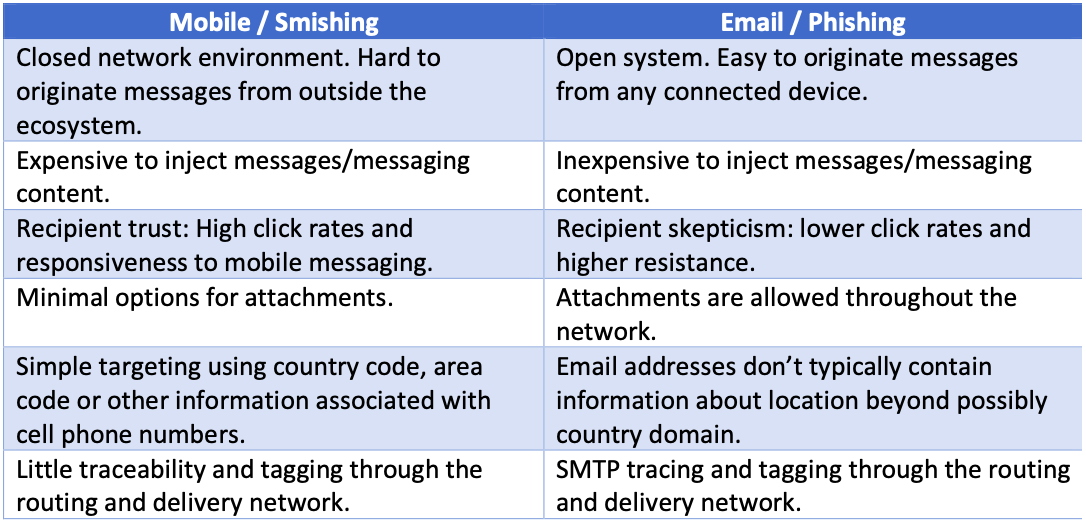 Smishing Vs Phishing Understanding The Differences Proofpoint Us